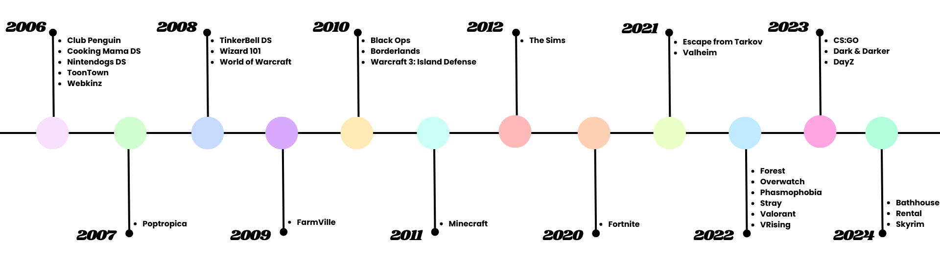 Game Timeline